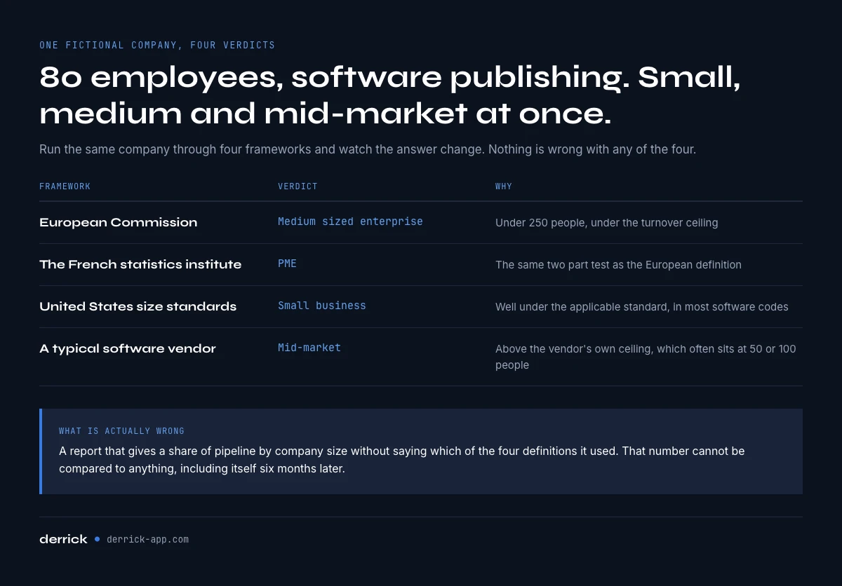 The same company is an SMB in one definition and not in another