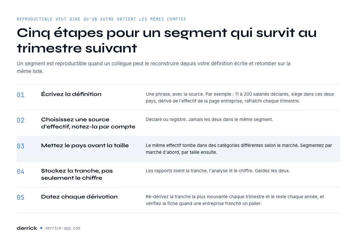 Construire un segment PME reproductible en cinq etapes