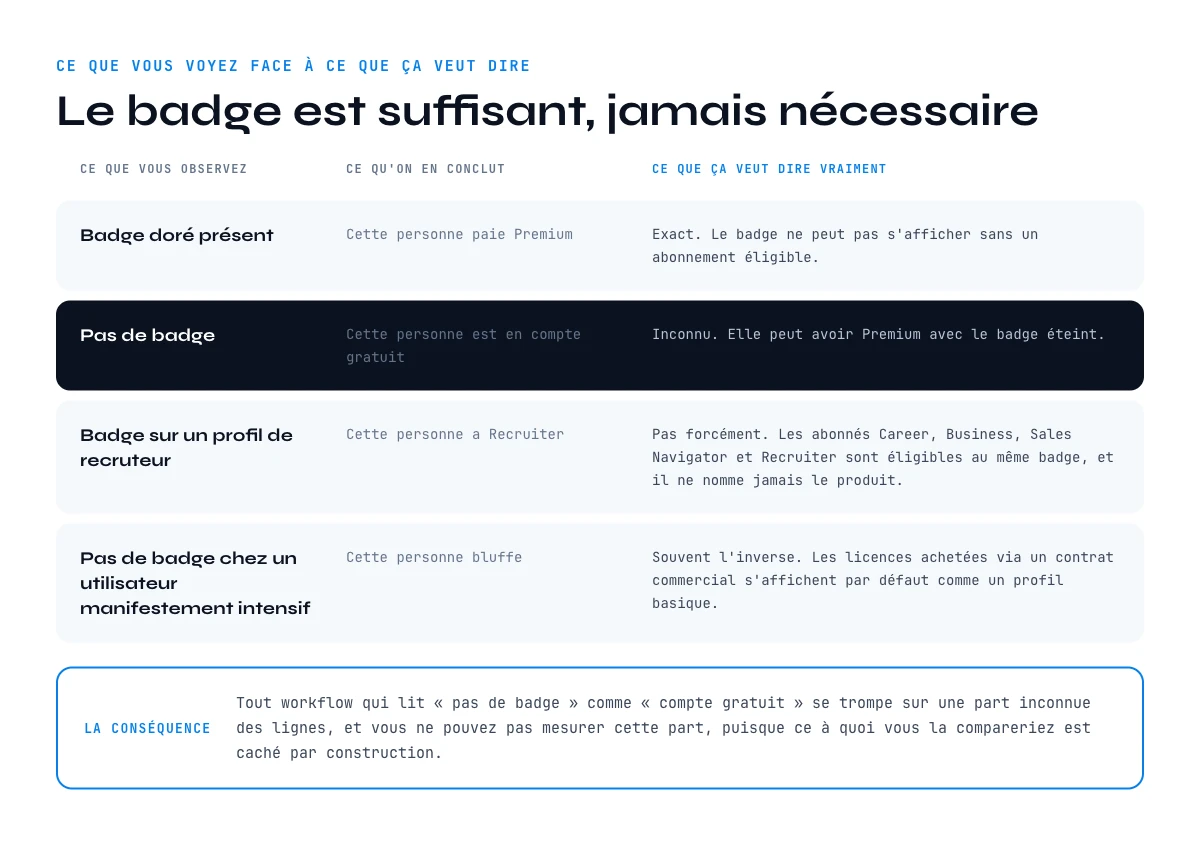 Badge LinkedIn Premium : ce qu il prouve et ce qu il ne prouve pas