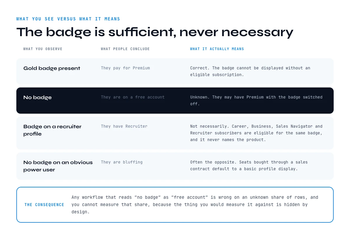 LinkedIn Premium badge: what it proves and what it does not