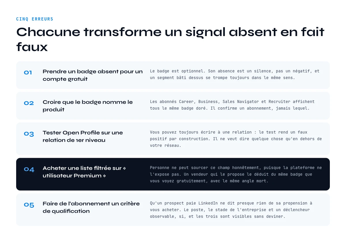 Cinq erreurs quand on cherche a savoir si quelqu un a LinkedIn Premium