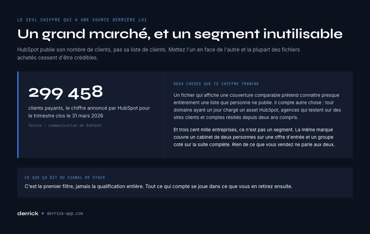 Combien d'entreprises utilisent HubSpot, le chiffre annoncé
