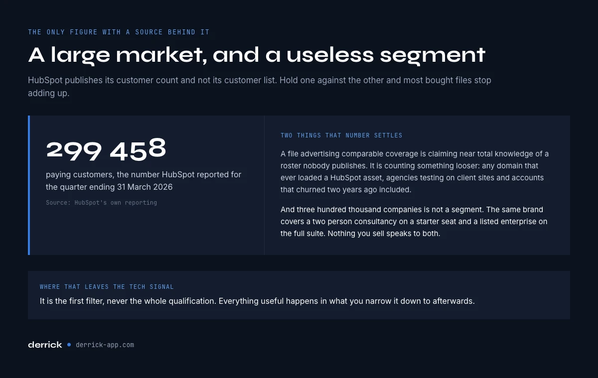 How many companies use HubSpot, the reported figure