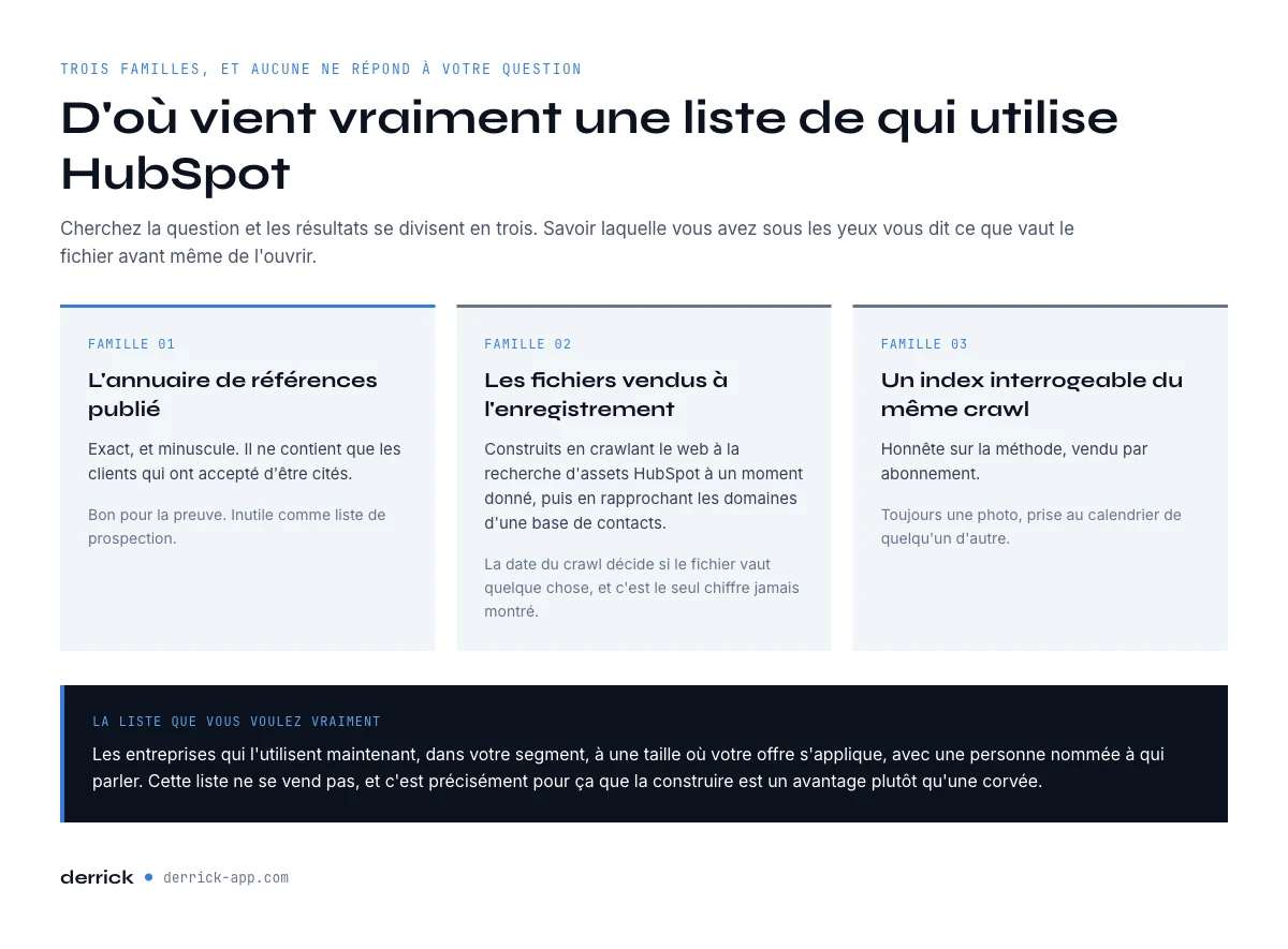D'où viennent les listes de qui utilise HubSpot