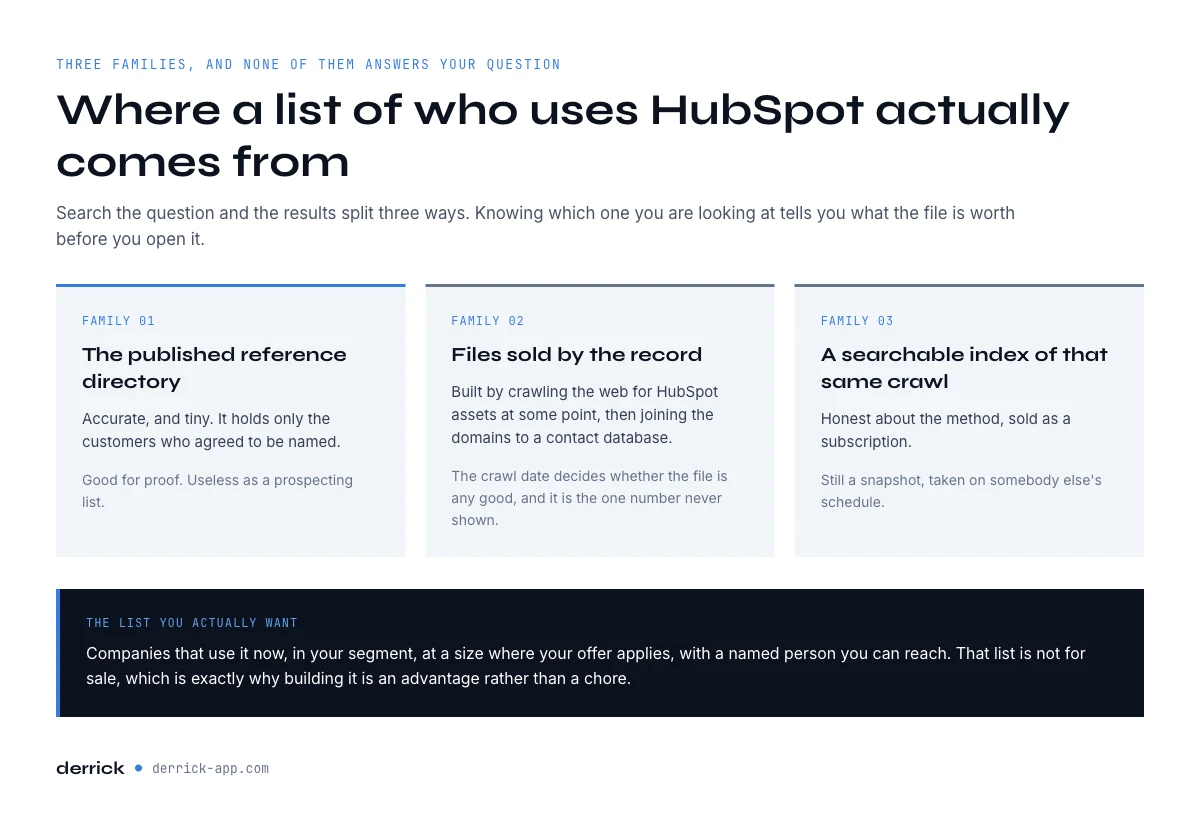 Where lists of who uses HubSpot come from