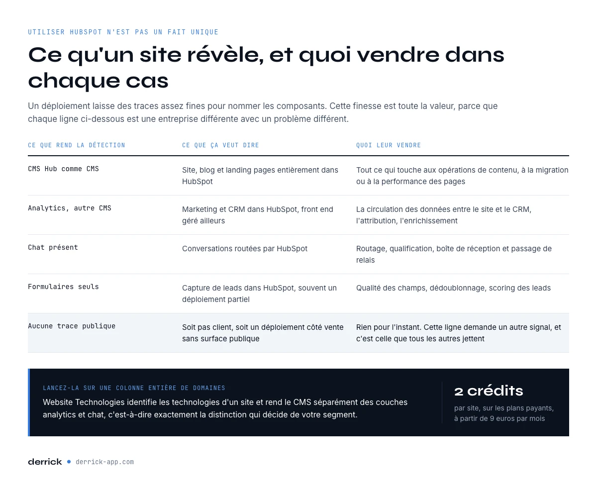 Détecter qui utilise HubSpot depuis un site web