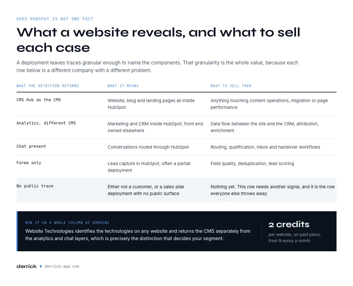 Detecting who uses HubSpot from a website