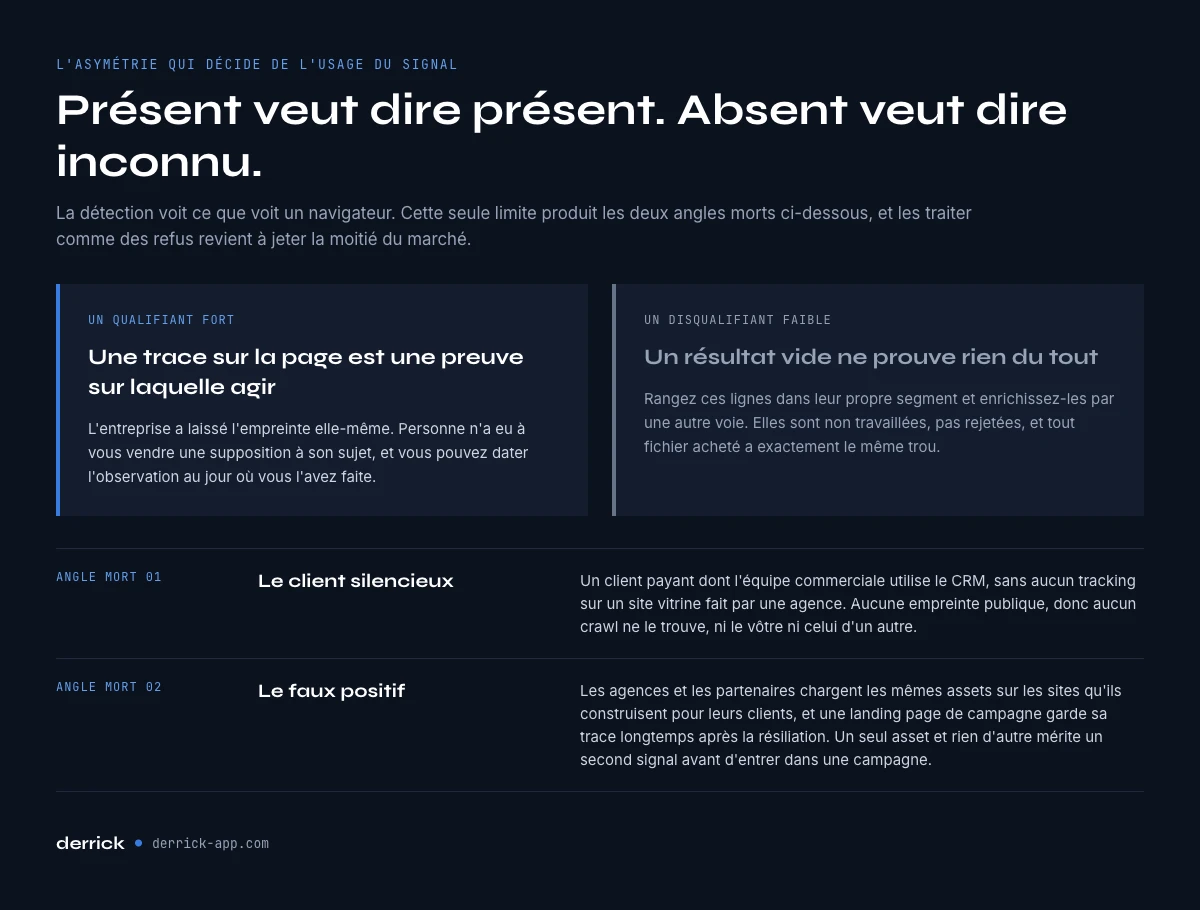 Ce que le signal de stack HubSpot prouve, et ce qu'il ne prouve pas