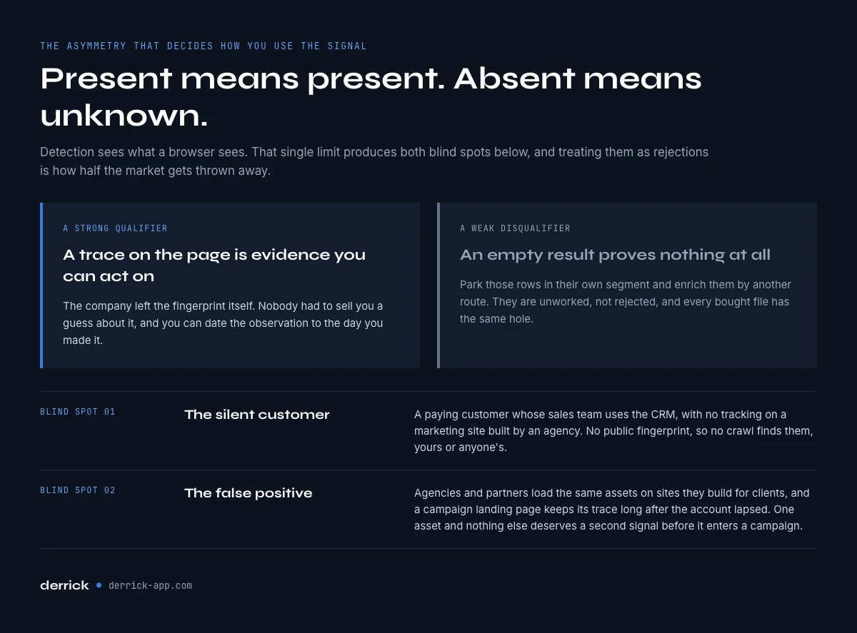What the HubSpot tech signal proves and what it does not