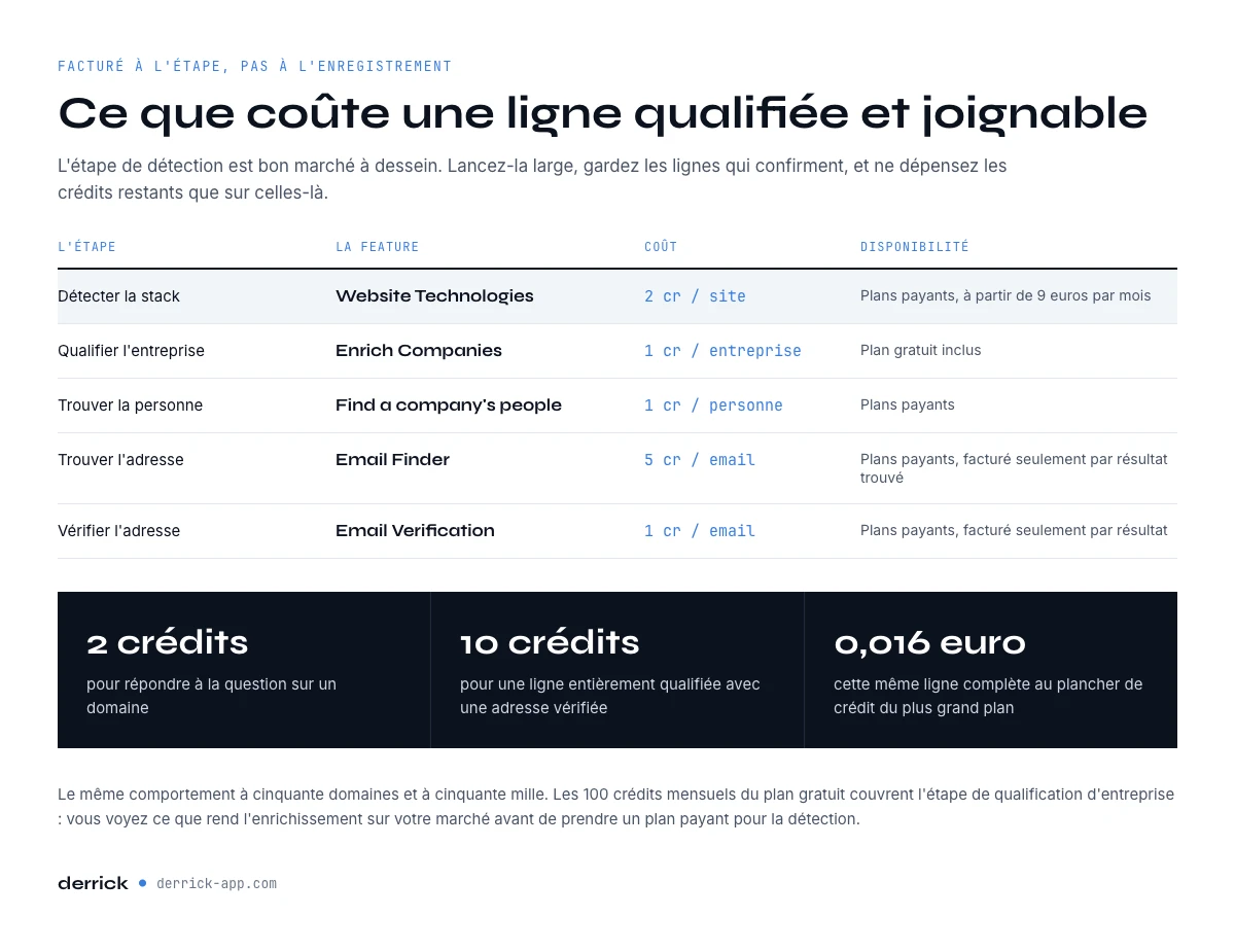 Ce que coûte une liste d'entreprises qui utilisent HubSpot