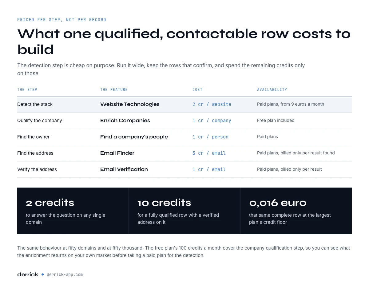 What a list of companies that use HubSpot costs to build